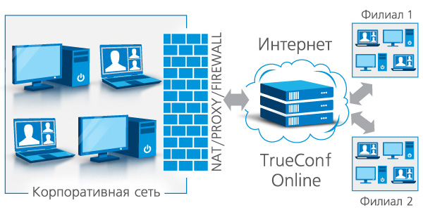 Схема работы видеосервиса TrueConf Online