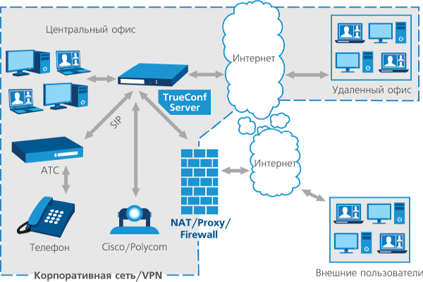 Схема работы TrueConf Server