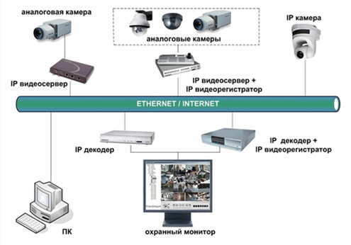 Схема ip-видеонаблюдения